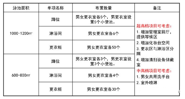 游泳池更衣室设施布置表